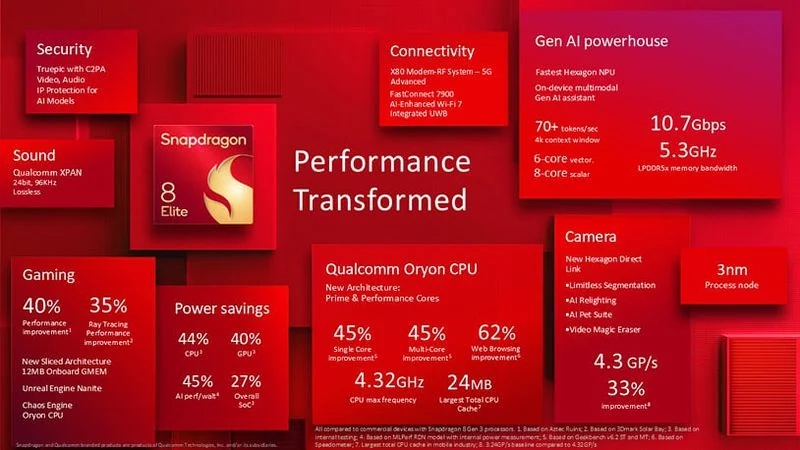 Qualcomm công bố vi xử lý Snapdragon 8 Elite