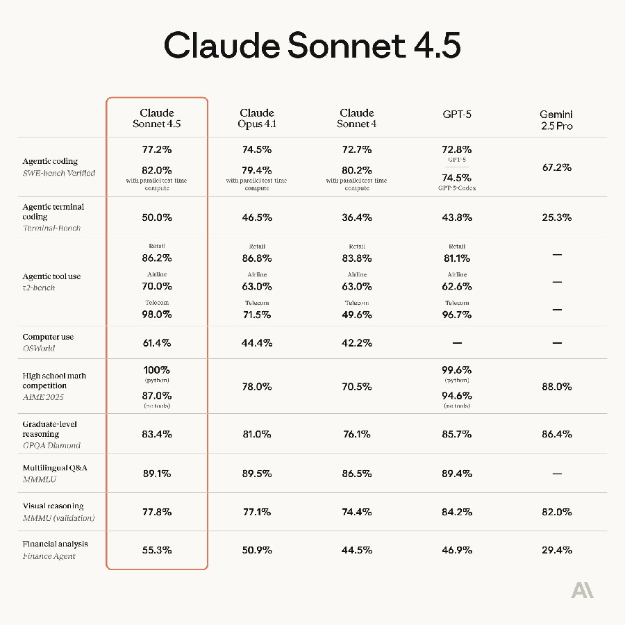 Anthropic ra mắt Claude Sonnet 4.5